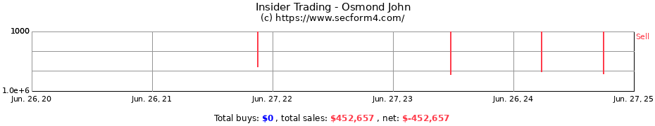 Insider Trading Transactions for Osmond John