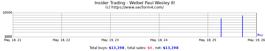 Insider Trading Transactions for Weibel Paul Wesley III