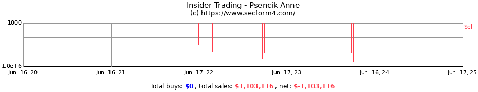 Insider Trading Transactions for Psencik Anne