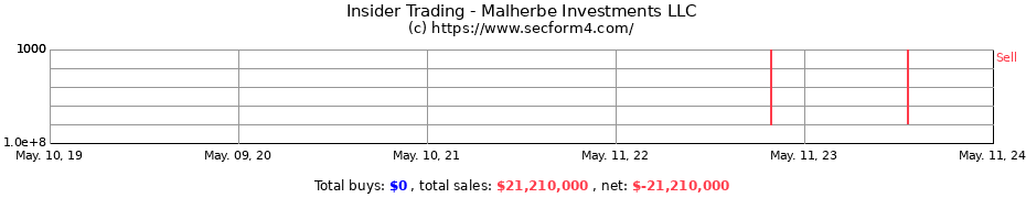 Insider Trading Transactions for Malherbe Investments LLC