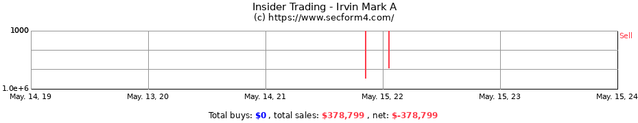Insider Trading Transactions for Irvin Mark A