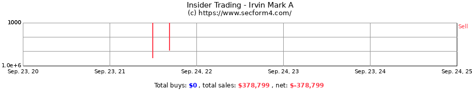 Insider Trading Transactions for Irvin Mark A