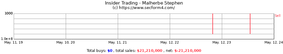 Insider Trading Transactions for Malherbe Stephen