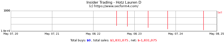 Insider Trading Transactions for Hotz Lauren D