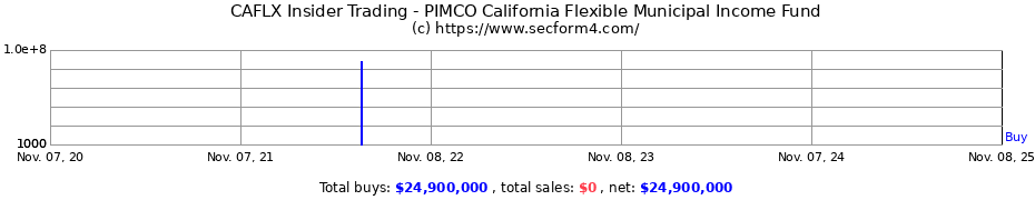 Insider Trading Transactions for PIMCO California Flexible Municipal Income Fund