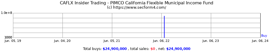 Insider Trading Transactions for PIMCO California Flexible Municipal Income Fund