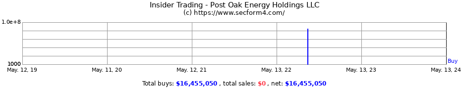 Insider Trading Transactions for Post Oak Energy Holdings LLC