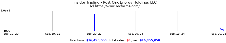 Insider Trading Transactions for Post Oak Energy Holdings LLC