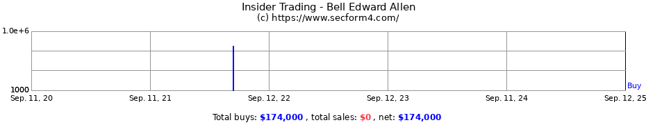 Insider Trading Transactions for Bell Edward Allen