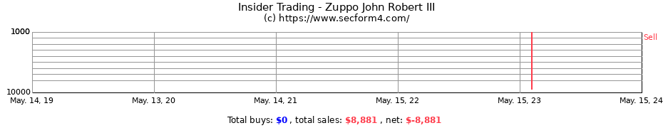 Insider Trading Transactions for Zuppo John Robert III