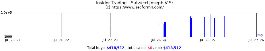 Insider Trading Transactions for Salvucci Joseph V Sr