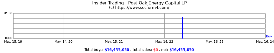 Insider Trading Transactions for Post Oak Energy Capital LP