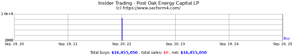 Insider Trading Transactions for Post Oak Energy Capital LP