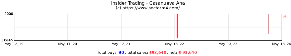 Insider Trading Transactions for Casanueva Ana