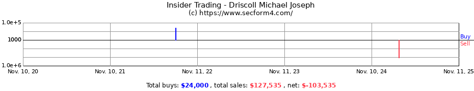 Insider Trading Transactions for Driscoll Michael Joseph