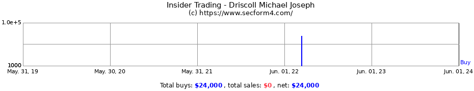 Insider Trading Transactions for Driscoll Michael Joseph