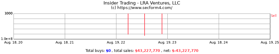 Insider Trading Transactions for LRA Ventures, LLC