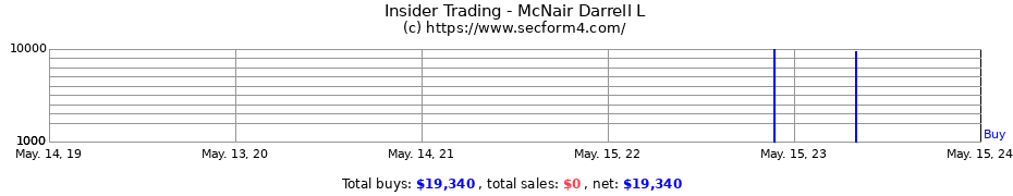 Insider Trading Transactions for McNair Darrell L