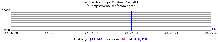 Insider Trading Transactions for McNair Darrell L