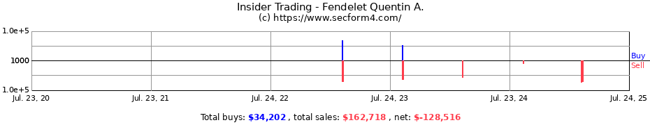 Insider Trading Transactions for Fendelet Quentin A.