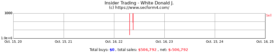 Insider Trading Transactions for White Donald J.