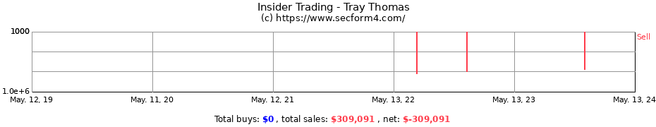 Insider Trading Transactions for Tray Thomas