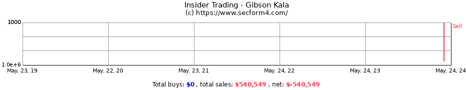 Insider Trading Transactions for Gibson Kala