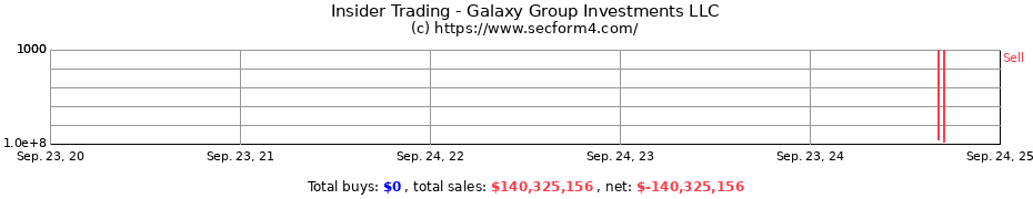 Insider Trading Transactions for Galaxy Group Investments LLC