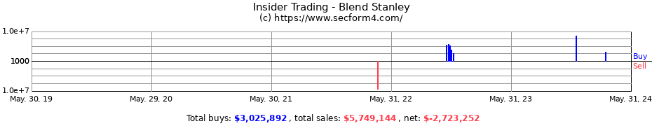 Insider Trading Transactions for Blend Stanley