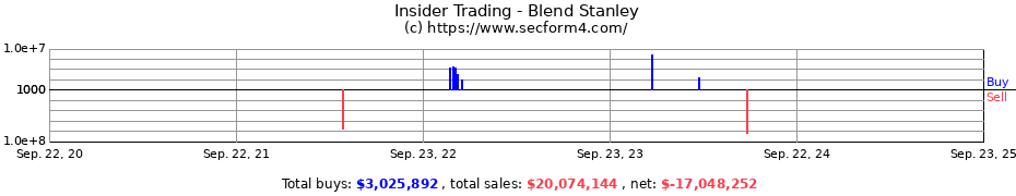 Insider Trading Transactions for Blend Stanley