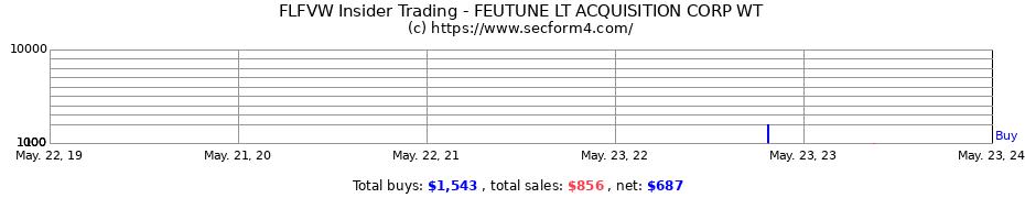 Insider Trading Transactions for Feutune Light Acquisition Corp