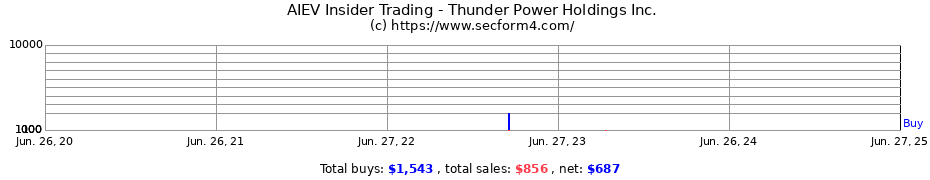 Insider Trading Transactions for Thunder Power Holdings Inc.