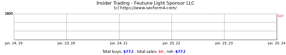 Insider Trading Transactions for Feutune Light Sponsor LLC