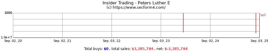 Insider Trading Transactions for Peters Luther E