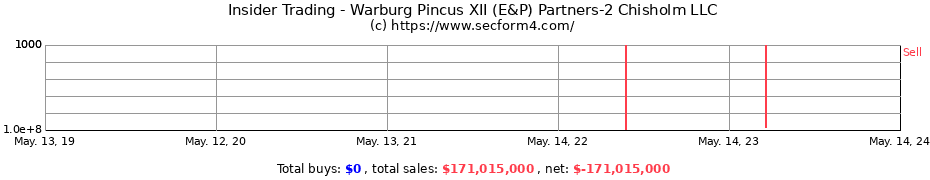 Insider Trading Transactions for Warburg Pincus XII (E&P) Partners-2 Chisholm LLC