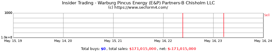 Insider Trading Transactions for Warburg Pincus Energy (E&P) Partners-B Chisholm LLC