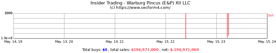 Insider Trading Transactions for Warburg Pincus (E&P) XII LLC