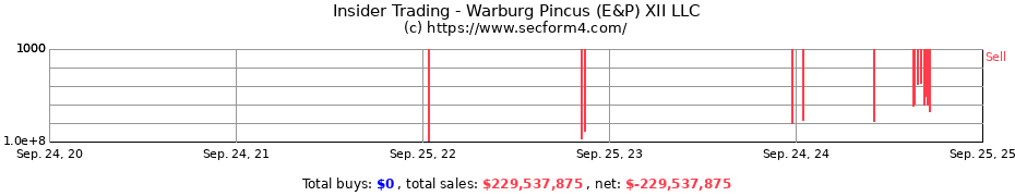 Insider Trading Transactions for Warburg Pincus (E&P) XII LLC