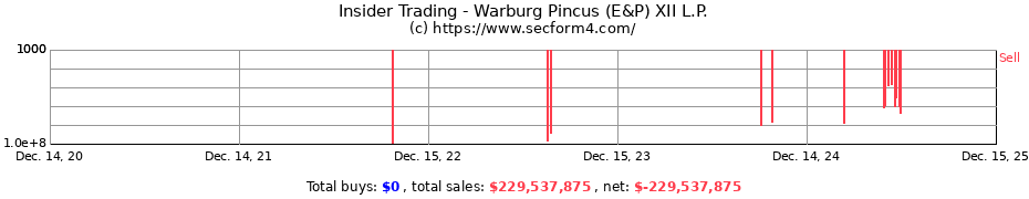 Insider Trading Transactions for Warburg Pincus (E&P) XII L.P.