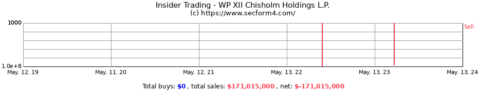 Insider Trading Transactions for WP XII Chisholm Holdings L.P.