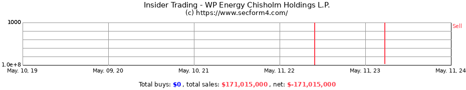 Insider Trading Transactions for WP Energy Chisholm Holdings L.P.