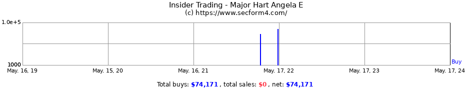 Insider Trading Transactions for Major Hart Angela E