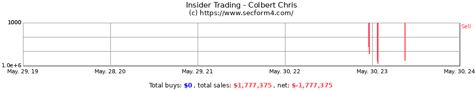 Insider Trading Transactions for Colbert Chris