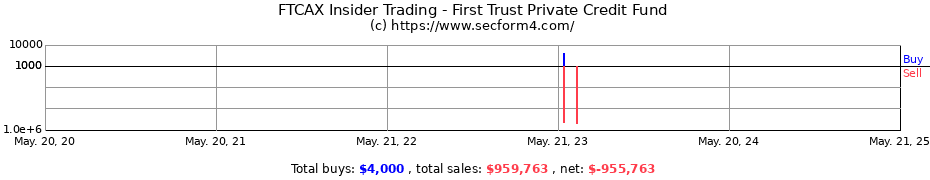 Insider Trading Transactions for First Trust Private Credit Fund