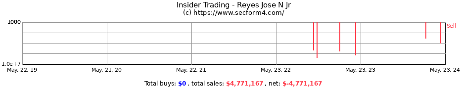 Insider Trading Transactions for Reyes Jose N Jr
