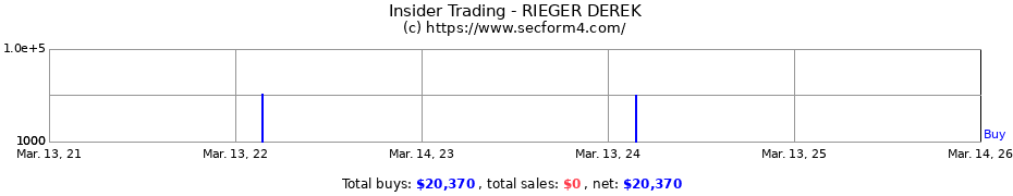 Insider Trading Transactions for RIEGER DEREK