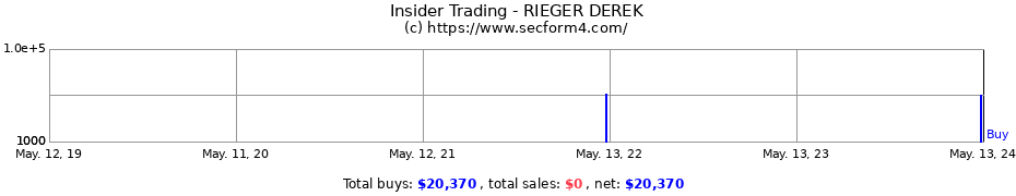 Insider Trading Transactions for RIEGER DEREK