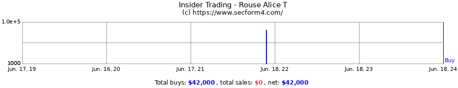 Insider Trading Transactions for Rouse Alice T