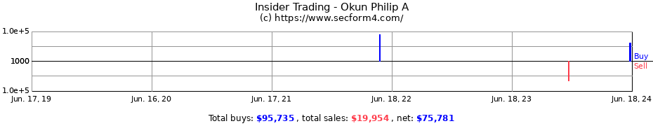 Insider Trading Transactions for Okun Philip A