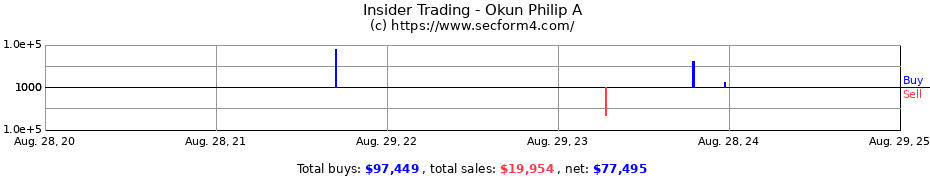 Insider Trading Transactions for Okun Philip A